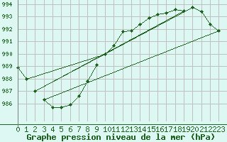 Courbe de la pression atmosphrique pour Kinloss