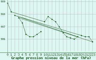 Courbe de la pression atmosphrique pour Isle Of Portland