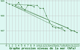 Courbe de la pression atmosphrique pour Trelly (50)