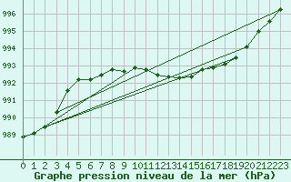 Courbe de la pression atmosphrique pour Doberlug-Kirchhain