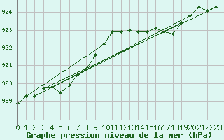 Courbe de la pression atmosphrique pour Saint-Nazaire (44)