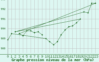 Courbe de la pression atmosphrique pour Elsenborn (Be)