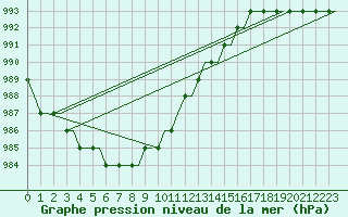 Courbe de la pression atmosphrique pour Friedrichshafen
