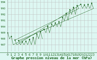 Courbe de la pression atmosphrique pour Mikkeli