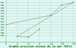 Courbe de la pression atmosphrique pour Kileyer