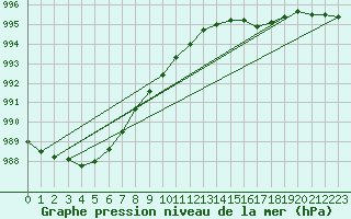 Courbe de la pression atmosphrique pour Amur (79)