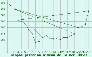 Courbe de la pression atmosphrique pour Lannion (22)