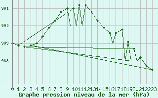 Courbe de la pression atmosphrique pour Wattisham