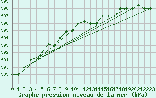 Courbe de la pression atmosphrique pour Reykjavik