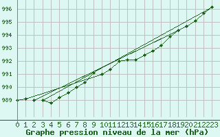 Courbe de la pression atmosphrique pour Milford Haven