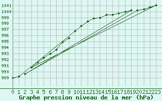 Courbe de la pression atmosphrique pour Haparanda A