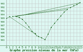 Courbe de la pression atmosphrique pour Honningsvag / Valan