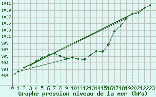 Courbe de la pression atmosphrique pour Aigen Im Ennstal