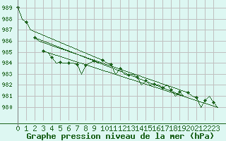 Courbe de la pression atmosphrique pour Stornoway