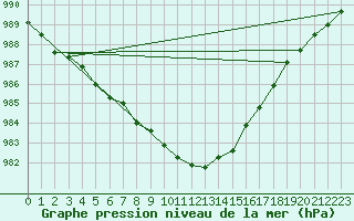 Courbe de la pression atmosphrique pour Angelholm