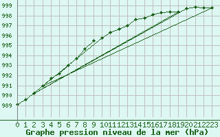 Courbe de la pression atmosphrique pour Floda