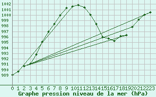 Courbe de la pression atmosphrique pour Manston (UK)