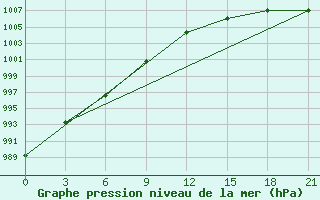 Courbe de la pression atmosphrique pour Sura