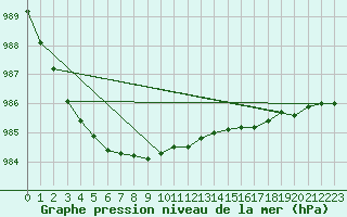 Courbe de la pression atmosphrique pour Twenthe (PB)