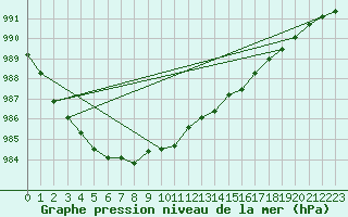 Courbe de la pression atmosphrique pour Utsira Fyr