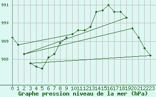 Courbe de la pression atmosphrique pour Tornio Torppi