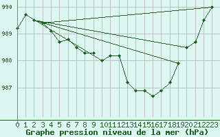 Courbe de la pression atmosphrique pour Bannay (18)