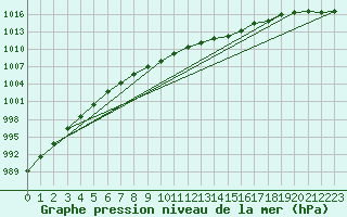 Courbe de la pression atmosphrique pour Saint-Hubert (Be)