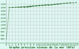 Courbe de la pression atmosphrique pour Valley