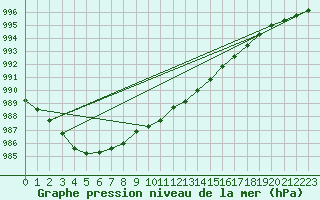 Courbe de la pression atmosphrique pour Altnaharra