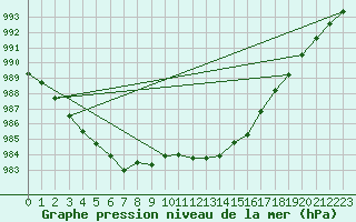 Courbe de la pression atmosphrique pour Veiholmen