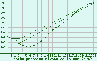 Courbe de la pression atmosphrique pour Finner