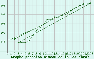 Courbe de la pression atmosphrique pour Inverbervie