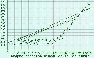 Courbe de la pression atmosphrique pour Bardufoss