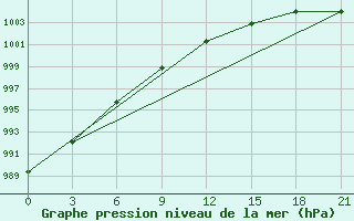 Courbe de la pression atmosphrique pour Glazov