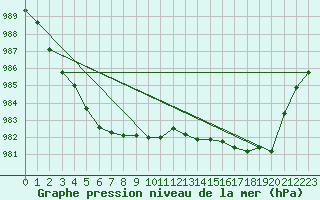 Courbe de la pression atmosphrique pour Leek Thorncliffe