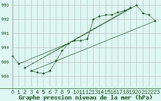 Courbe de la pression atmosphrique pour Kjeller Ap