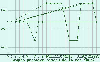 Courbe de la pression atmosphrique pour Marquise (62)