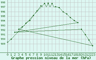 Courbe de la pression atmosphrique pour Geilenkirchen