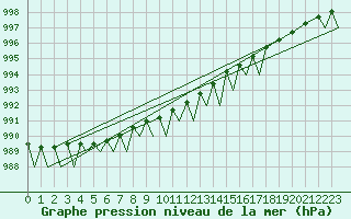 Courbe de la pression atmosphrique pour Bardufoss