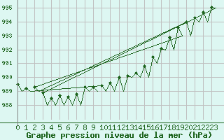 Courbe de la pression atmosphrique pour Trondheim / Vaernes