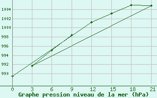 Courbe de la pression atmosphrique pour Verhnjaja Tojma