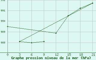 Courbe de la pression atmosphrique pour Borovici