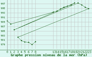 Courbe de la pression atmosphrique pour Berson (33)