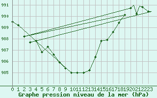 Courbe de la pression atmosphrique pour Illesheim