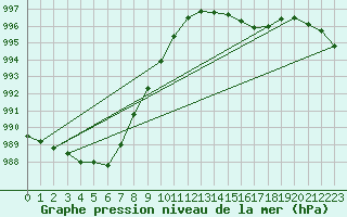 Courbe de la pression atmosphrique pour Sain-Bel (69)