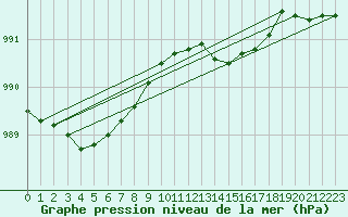 Courbe de la pression atmosphrique pour Koksijde (Be)