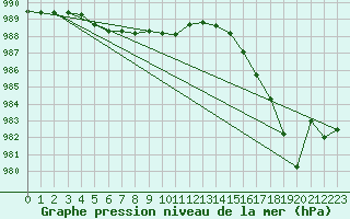 Courbe de la pression atmosphrique pour Rochefort Saint-Agnant (17)