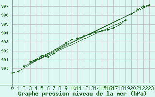 Courbe de la pression atmosphrique pour Almondbury (UK)