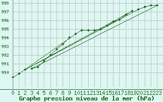 Courbe de la pression atmosphrique pour Nottingham Weather Centre