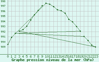 Courbe de la pression atmosphrique pour Beitem (Be)